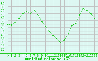 Courbe de l'humidit relative pour Le Luc (83)