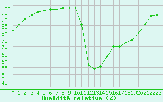 Courbe de l'humidit relative pour Marquise (62)