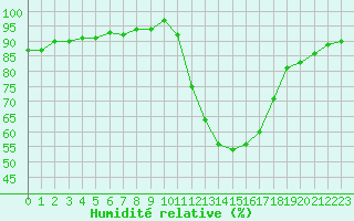 Courbe de l'humidit relative pour Bourg-Saint-Maurice (73)