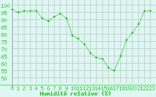 Courbe de l'humidit relative pour Brive-Souillac (19)
