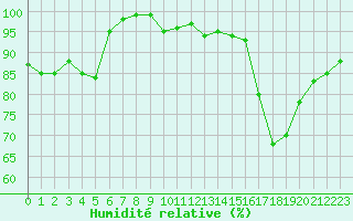 Courbe de l'humidit relative pour Chatelus-Malvaleix (23)