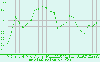 Courbe de l'humidit relative pour Cernay-la-Ville (78)