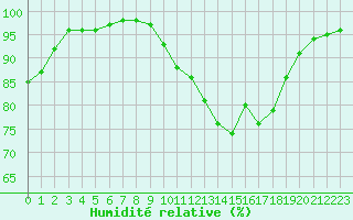 Courbe de l'humidit relative pour Niort (79)