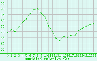 Courbe de l'humidit relative pour Laval (53)