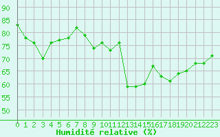 Courbe de l'humidit relative pour Ile du Levant (83)