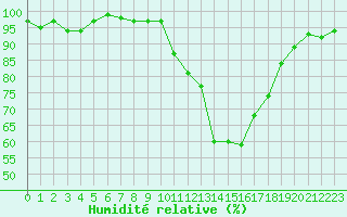 Courbe de l'humidit relative pour Charleville-Mzires / Mohon (08)