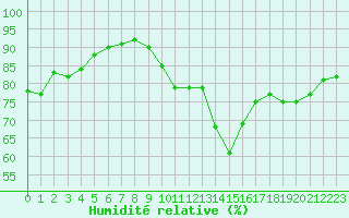 Courbe de l'humidit relative pour Le Bourget (93)
