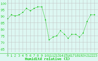 Courbe de l'humidit relative pour Sain-Bel (69)