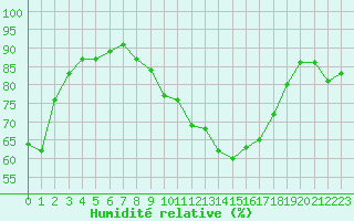 Courbe de l'humidit relative pour Les Pennes-Mirabeau (13)