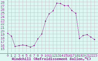 Courbe du refroidissement olien pour Chartres (28)
