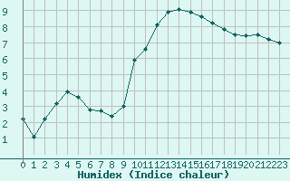 Courbe de l'humidex pour Brive-Souillac (19)