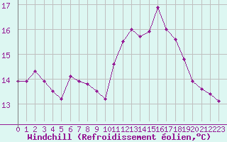 Courbe du refroidissement olien pour Ile de Groix (56)