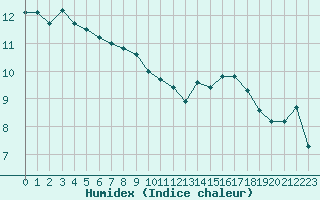 Courbe de l'humidex pour Cap Bar (66)