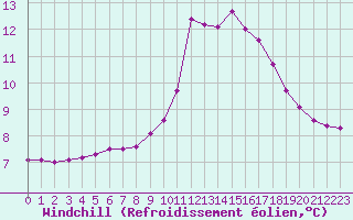 Courbe du refroidissement olien pour Chamonix-Mont-Blanc (74)