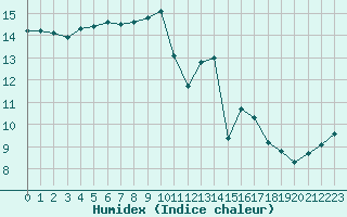 Courbe de l'humidex pour Ploeren (56)