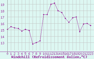 Courbe du refroidissement olien pour La Rochelle - Le Bout Blanc (17)