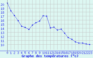 Courbe de tempratures pour Ble / Mulhouse (68)