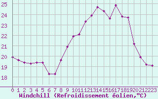 Courbe du refroidissement olien pour Rochefort Saint-Agnant (17)