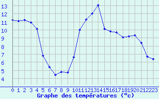 Courbe de tempratures pour Saint-Mdard-d