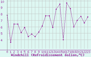 Courbe du refroidissement olien pour Lyon - Bron (69)