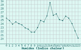 Courbe de l'humidex pour Pinsot (38)