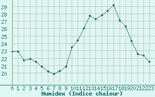 Courbe de l'humidex pour Grenoble/agglo Le Versoud (38)