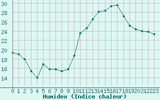 Courbe de l'humidex pour Saint-Nazaire (44)