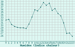 Courbe de l'humidex pour Saint-Antonin-du-Var (83)