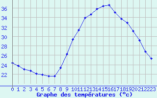 Courbe de tempratures pour Deaux (30)