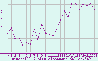 Courbe du refroidissement olien pour Millau - Soulobres (12)