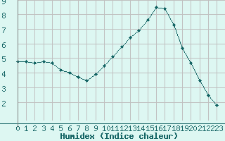 Courbe de l'humidex pour Combs-la-Ville (77)