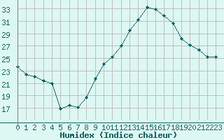 Courbe de l'humidex pour Marignane (13)