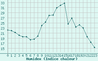 Courbe de l'humidex pour Saint-Michel-Mont-Mercure (85)