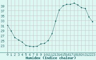 Courbe de l'humidex pour Saint-Bonnet-de-Bellac (87)