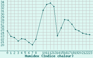 Courbe de l'humidex pour Hohrod (68)