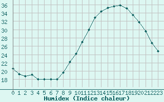 Courbe de l'humidex pour Corny-sur-Moselle (57)