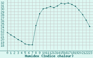 Courbe de l'humidex pour Sain-Bel (69)