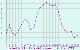 Courbe du refroidissement olien pour Selonnet - Chabanon (04)