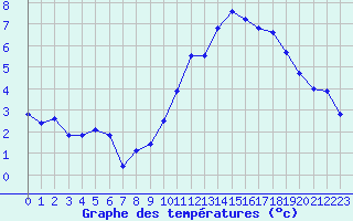 Courbe de tempratures pour L