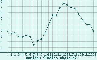 Courbe de l'humidex pour L'Huisserie (53)