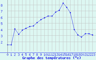 Courbe de tempratures pour Lans-en-Vercors (38)