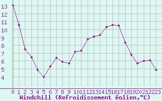 Courbe du refroidissement olien pour Villacoublay (78)