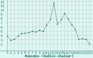 Courbe de l'humidex pour Paray-le-Monial - St-Yan (71)