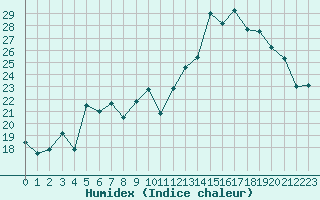 Courbe de l'humidex pour Paray-le-Monial - St-Yan (71)