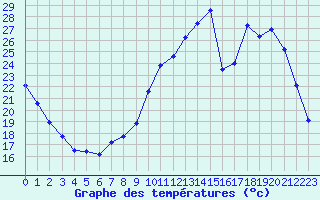 Courbe de tempratures pour Dole-Tavaux (39)