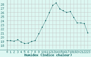 Courbe de l'humidex pour Clermont-Ferrand (63)