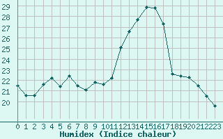 Courbe de l'humidex pour Isle-sur-la-Sorgue (84)