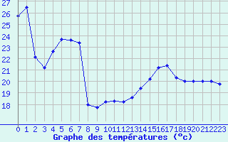 Courbe de tempratures pour Ile de Groix (56)