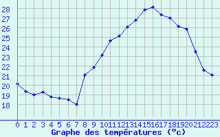 Courbe de tempratures pour La Beaume (05)