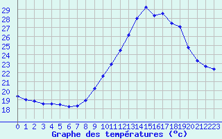 Courbe de tempratures pour Nmes - Courbessac (30)